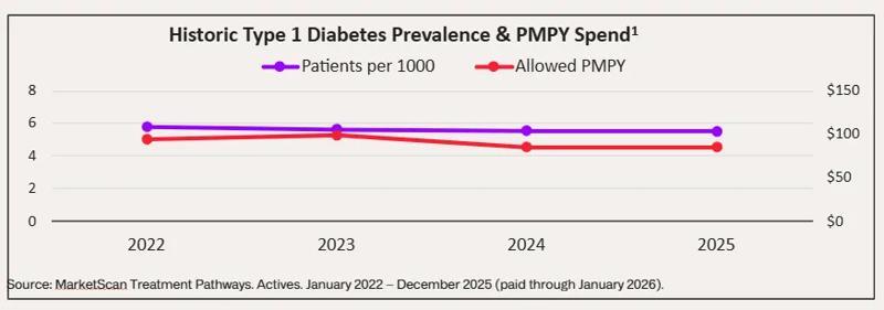 IMG-Truven-Web-Blog-Type1DiabetesSpend
