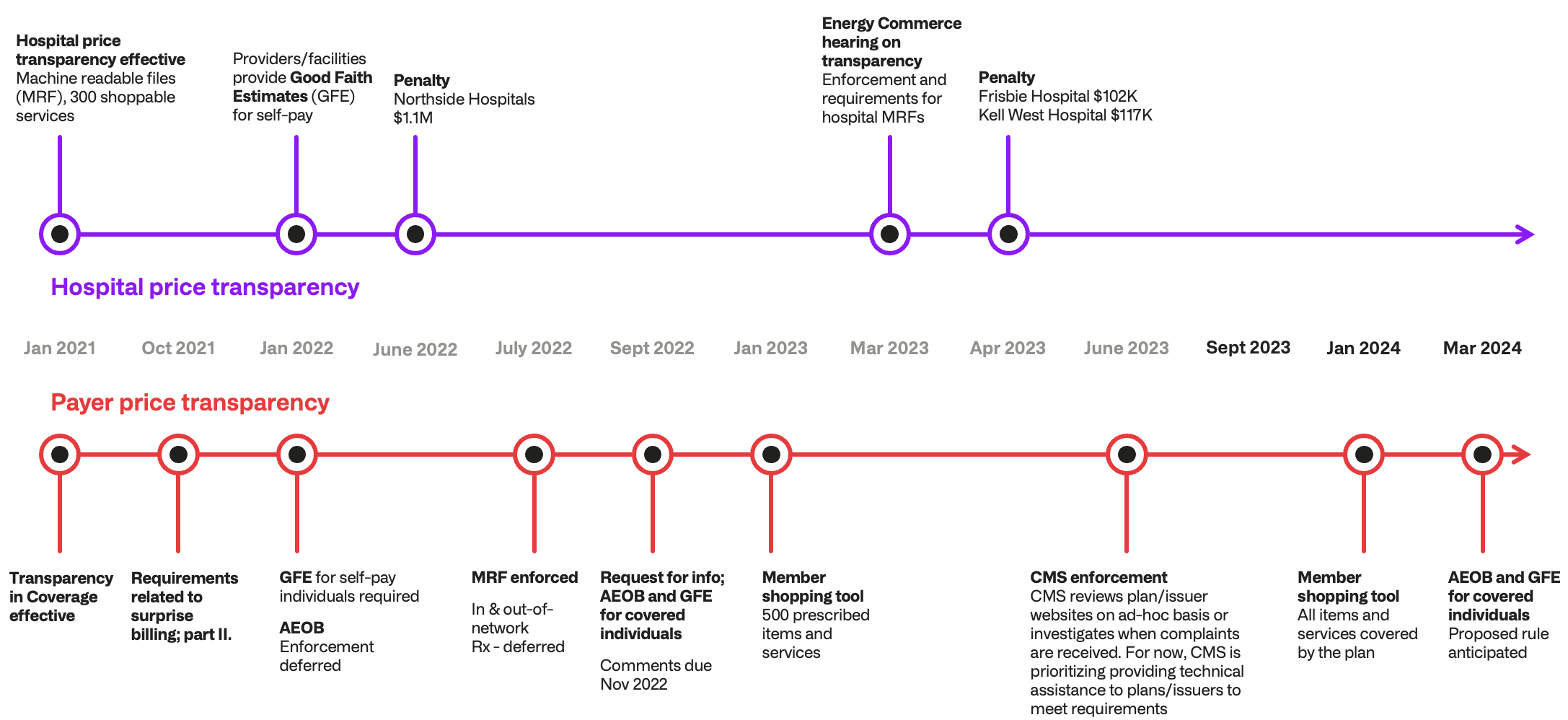 price-transparency-timeline