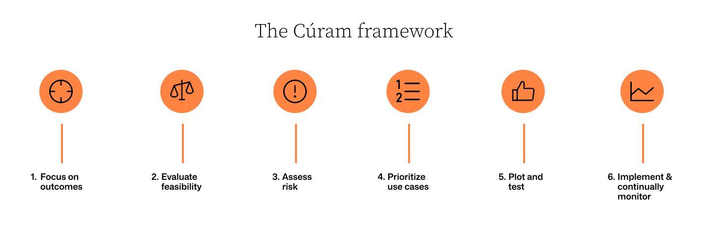 IMG-Curam-Web-Blog-AI-Framework-1440x466