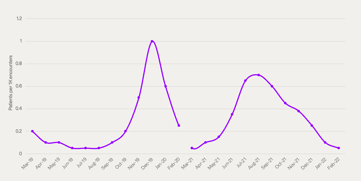 Chart showing the  prevalence of Respiratory Syncytial Virus Infections