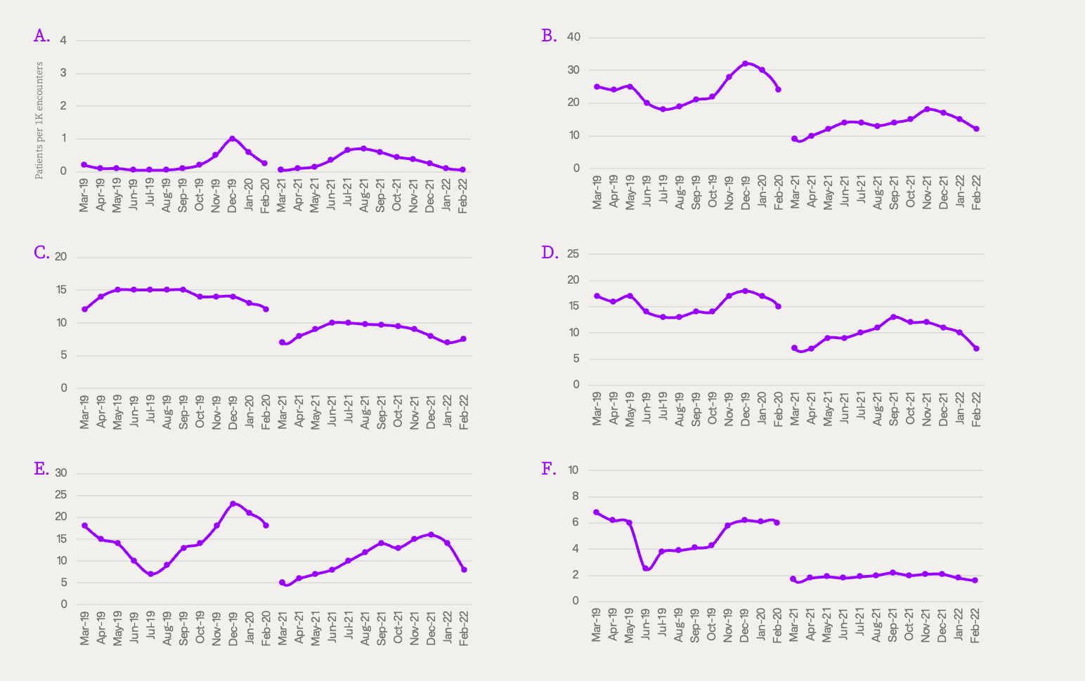 Figure 5: Prevalence rates of select infectious disease episode groups from March 2019 to February 2020 and March 2021 to February 2022.